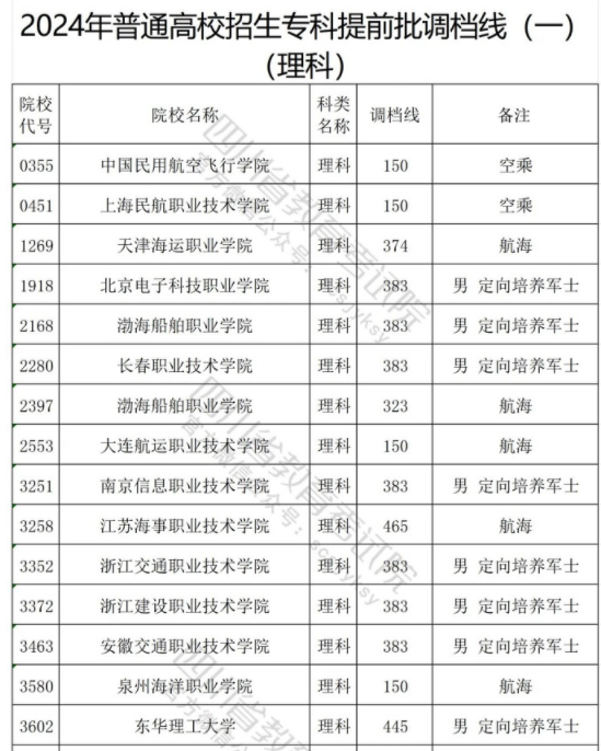 四川2024专科提前批调档线公布