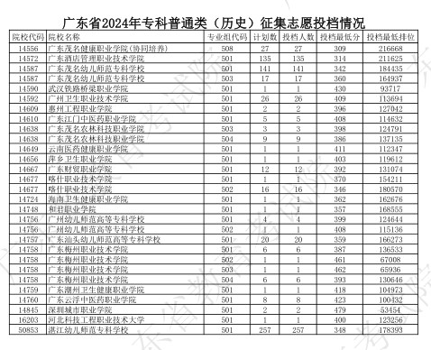 广东2024专科普通类征集志愿投档分公布