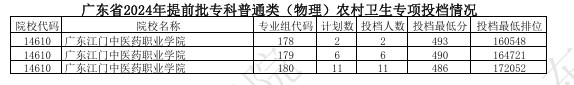 广东2024提前批专科普通类农村卫生专项投档线公布