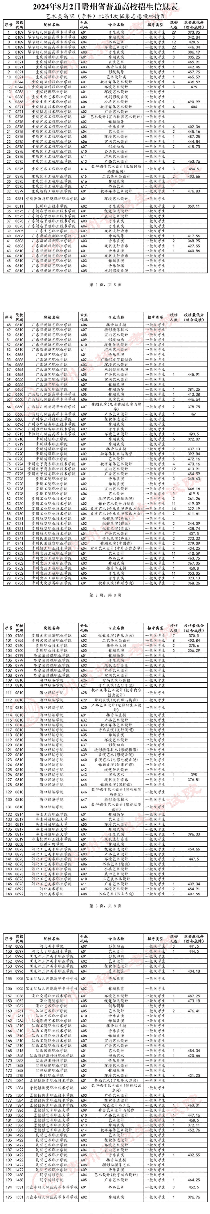 2024贵州高考艺术类专科批第1次征集志愿投档情况表