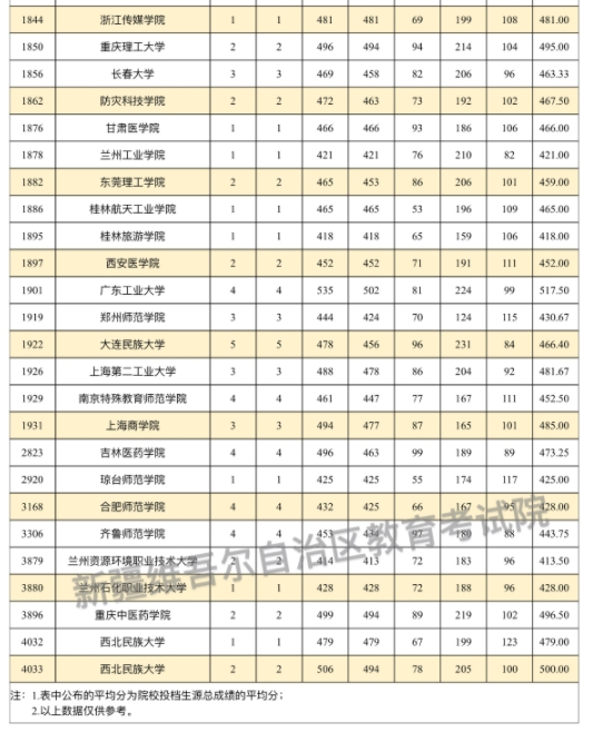 2024有关省市新疆高中班毕业生本科二批投档情况公布