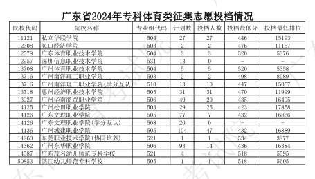 广东2024专科体育类征集志愿投档分公布