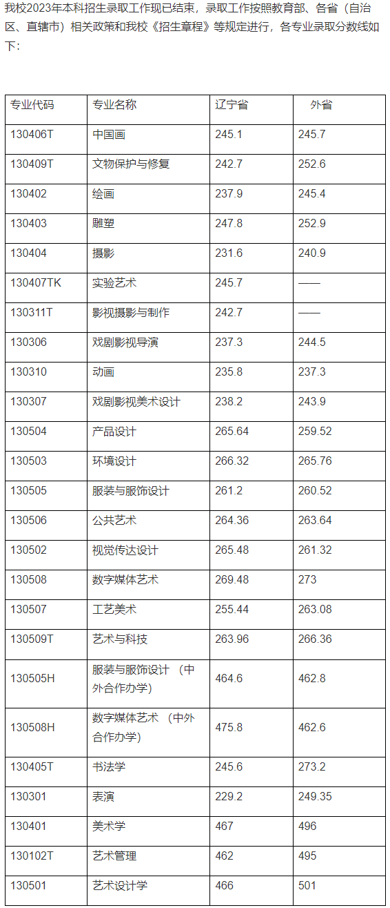 鲁迅美术学院2023各省录取分数线是多少