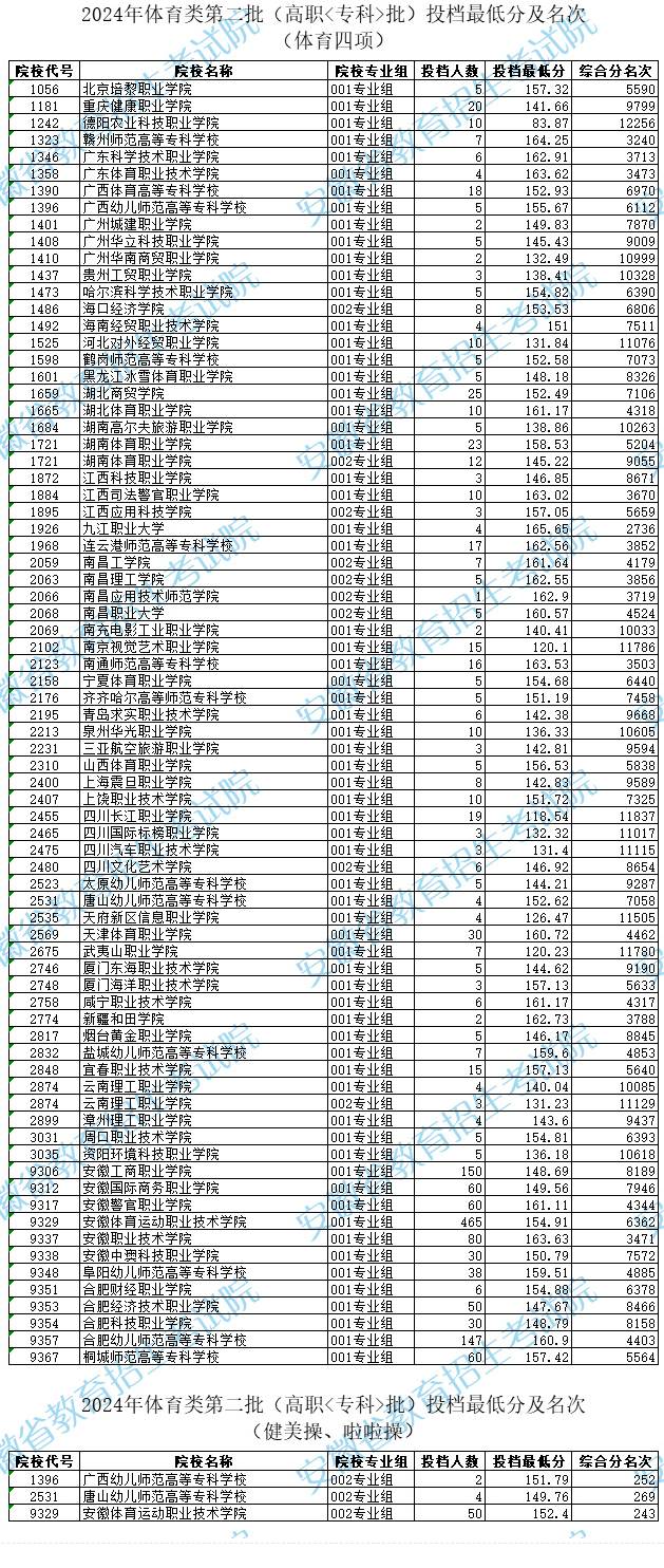 贵州2024高考体育类高职专科院校第2次征集志愿计划统计表