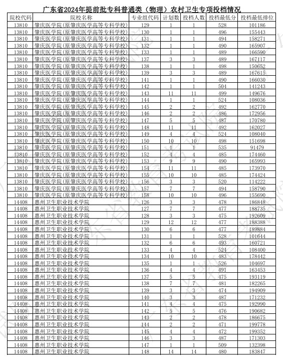 广东2024提前批专科普通类农村卫生专项投档线公布