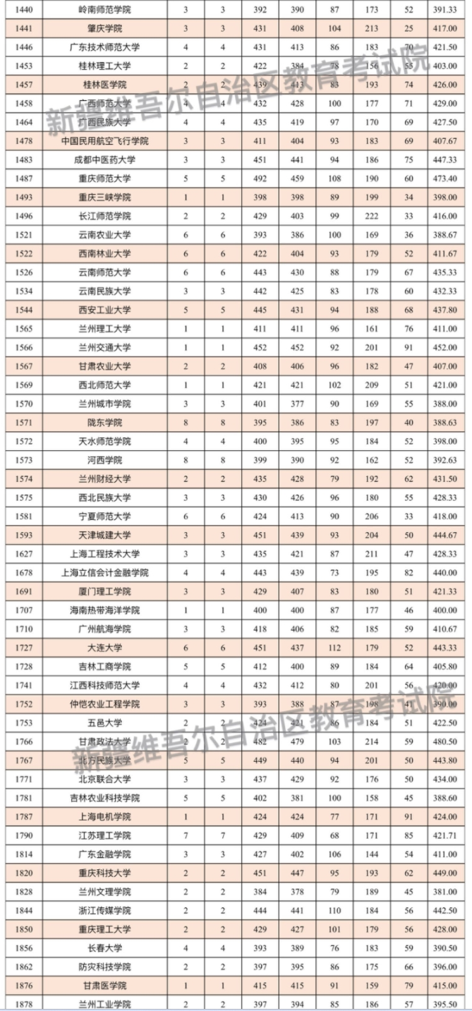 2024有关省市新疆高中班毕业生本科二批投档情况公布