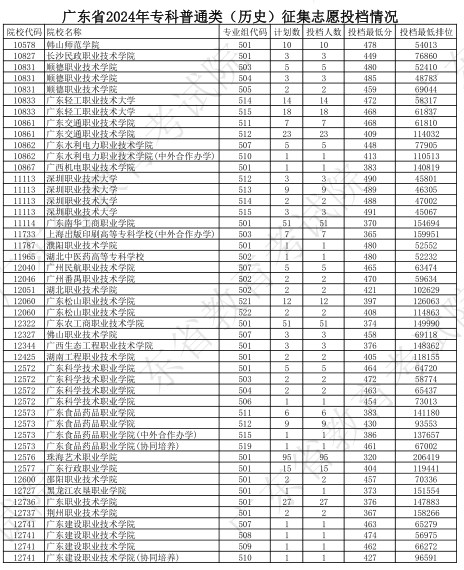 广东2024专科普通类征集志愿投档分公布