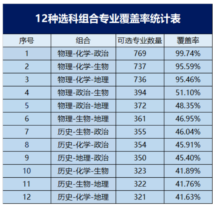 新高考3+1+2选科专业对照表