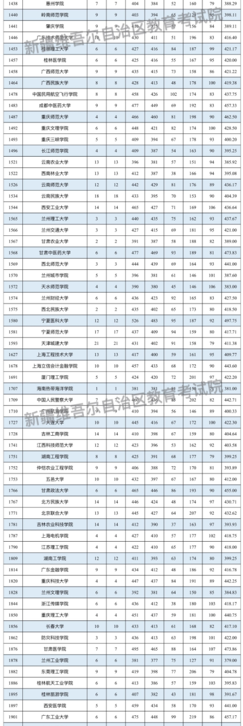 2024有关省市新疆高中班毕业生本科二批投档情况公布