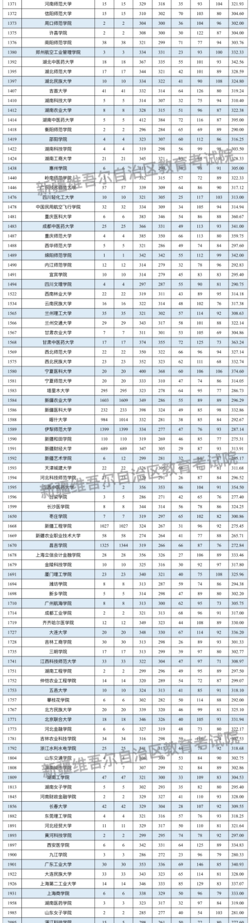 新疆2024单列类（选考外语）本科二批投档分公布