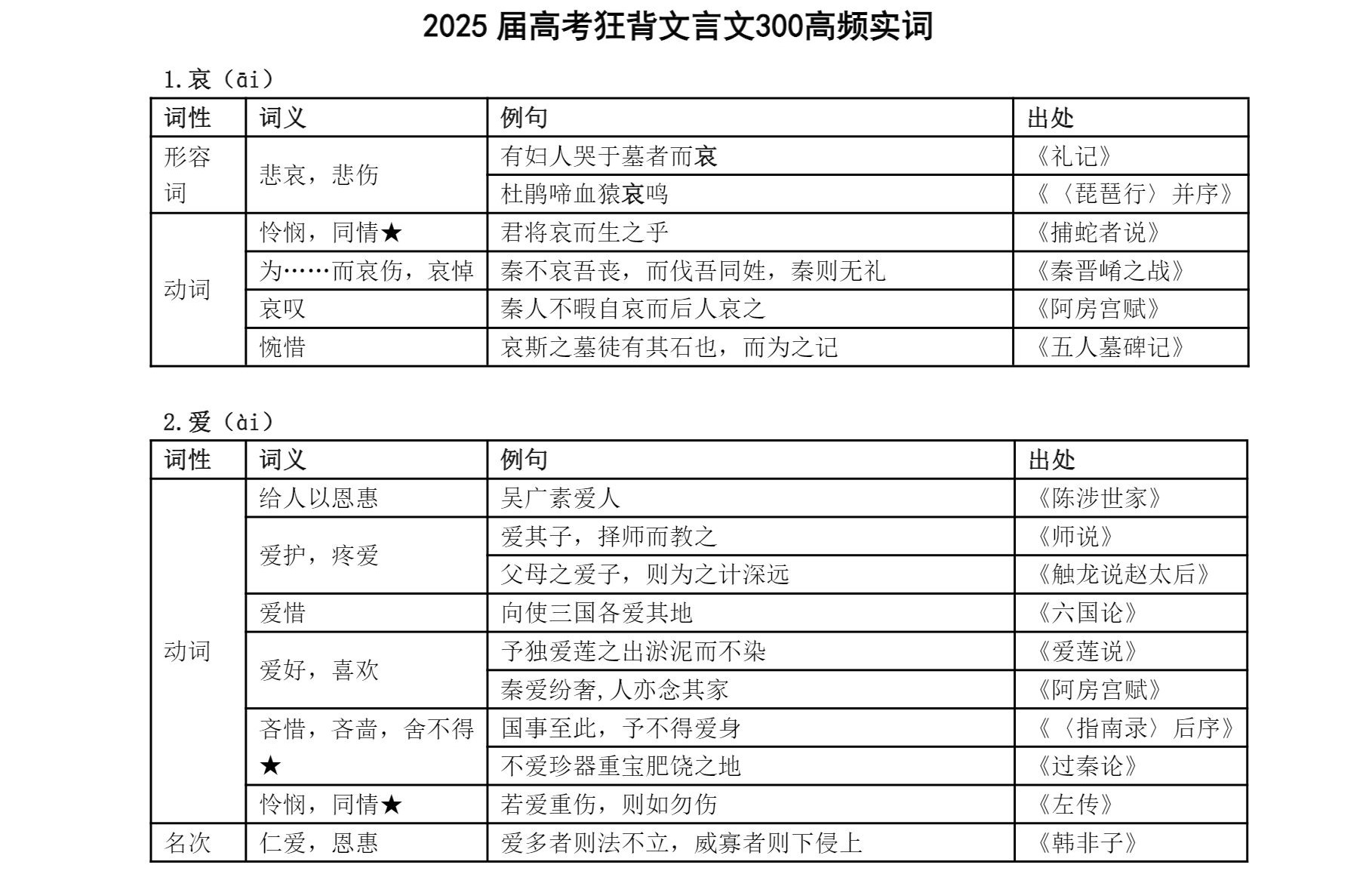 2025届高考语文复习：狂背文言文300高频实词