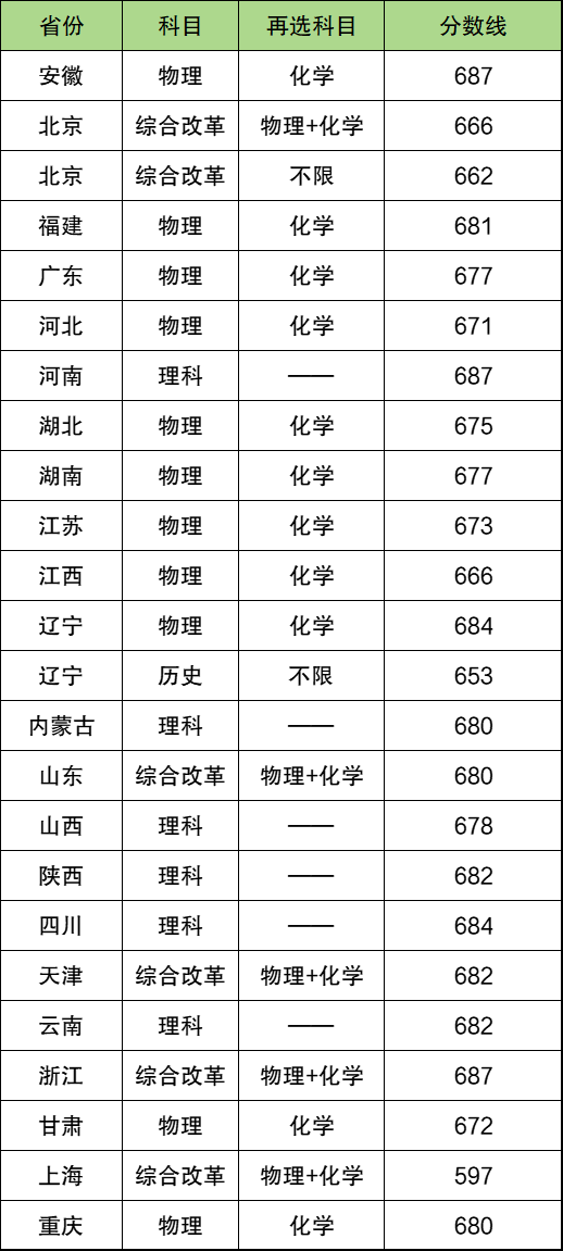 2024强基计划36所大学录取分数线 什么大学好入围