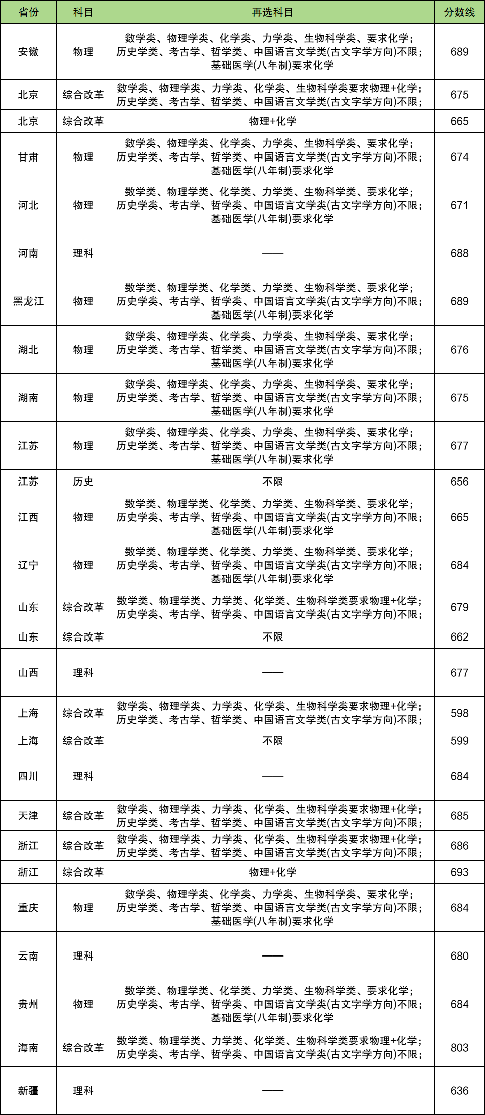 2024强基计划36所大学录取分数线 什么大学好入围