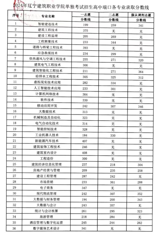 辽宁省单招学校排名榜及分数 大概多少分能录取