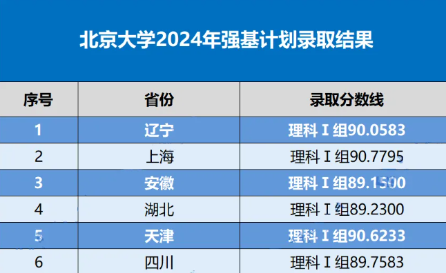 2024北京大学强基计划各省录取分数线