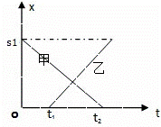 如图所示为甲乙两物体相对于同一原点运动的位移图象，下列说法正确的是（）A．在0﹣t2时间内甲和乙都做匀速...