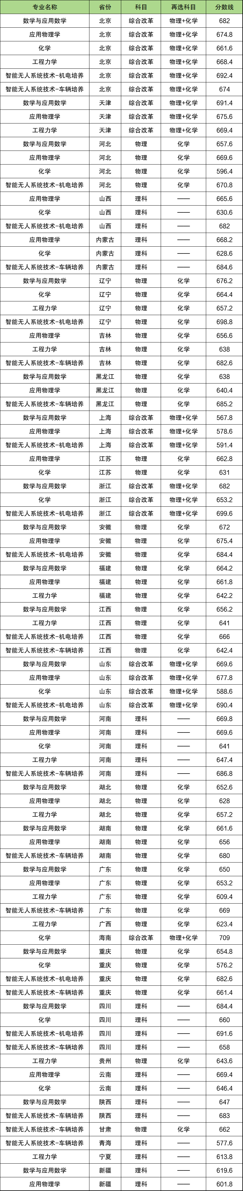 2024强基计划36所大学录取分数线 什么大学好入围