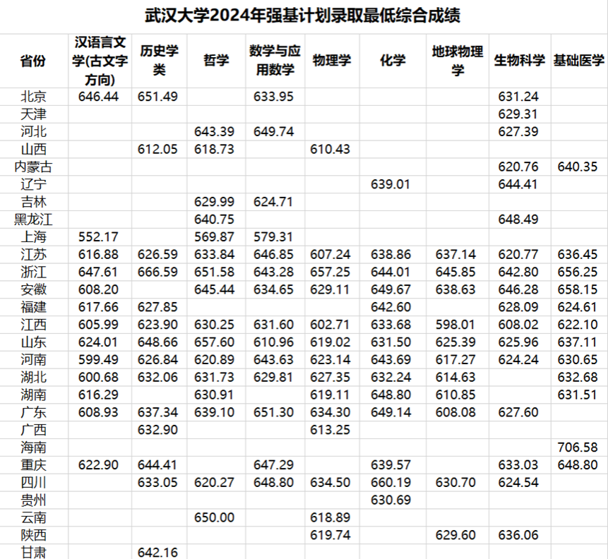 武汉大学2024年强基计划各省录取分数线