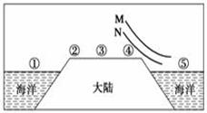 读“沿某一理想大陆45°N所作的剖面示意图”，回答16-17题。16．关于图中①②③④各地气温变化的叙述...