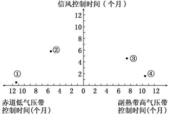 读大陆西岸四地气压带和风带影响时长示意图，回答19～20题。19．四地中气候类型可能相同的是（）A．①②...