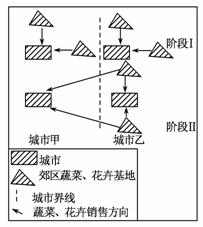 如图表示某种产品生产和销售的一般模式。读图，完成15～16题。15．阶段Ⅰ鲜花和蔬菜产区形成的主要区位因...