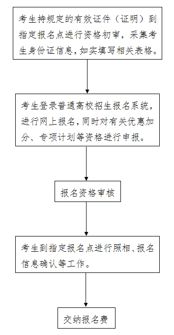 河北2025年高考报名条件及高考报名流程