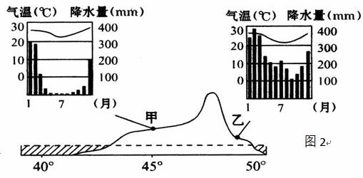 图1为我国图2为沿某岛屿20°纬线地形剖面及两地气候统计图，据图完成6-7题。6.根据图示信息，该岛甲、...