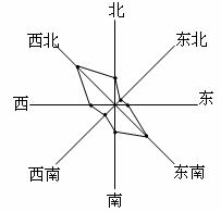 右图为某城镇多年平均风频图。判断32-～33题。32．该城镇可能位于（   ）A．我国东南沿海     ...