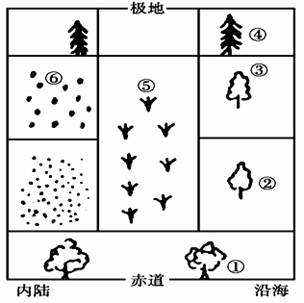 读“自然景观地域分异示意图”，完成下列问题。(10分)（1）自然景观从①—②—③—④的变化是以_____...