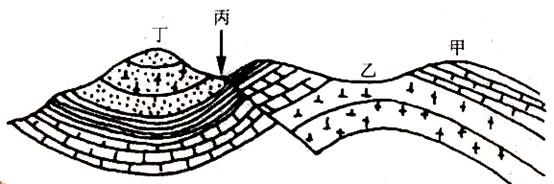 看地质构造图、回答下列问题。（10分）(1)图中丁处地质构造名称是         、地貌名称是    ...