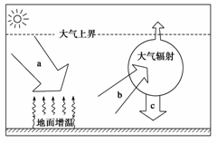    我国北方地区农民为了避免所种庄稼遭受霜冻灾害，在深秋的夜晚往往在田间点燃柴草。结合“大气受热过程示...