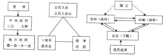 21．下图是某研究性学习小组设计的示意图，最适合作为其标题的是A．《中央集权制度的演变》        ...