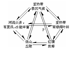 读右图“我国某地区各自然要素关系图”，完成28～30题。28．该地区最有可能是             ...