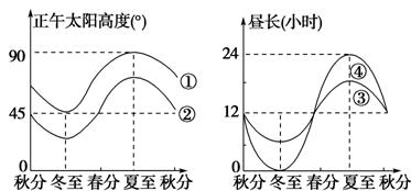 读图，回答30～31题。甲乙30．图甲和图乙中分别反映纬度较低的两条曲线是()A．①③         ...