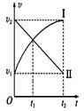 从同一地点同时开始沿同一直线运动的两个物体Ⅰ、Ⅱ的速度－时间图象如图所示。在0～t2时间内，下列说法中正...