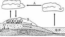 读“水循环示意图”，判断下列说法错误的是 A．这是海陆间循环的示意图B．该图已完整地表达了水循环的所有环...