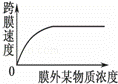 如图表示在一定范围内细胞膜外某物质浓度变化与该物质进入细胞膜内速度的关系，据图分析，下列说法正确的是（）...