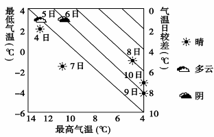 读下面的我国某地某月4～10日气温变化示意图，回答35～36题。35．有关图中气温的叙述，正确的是()A...