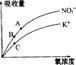 32．如图是胡萝卜在不同的含氧情况下从硝酸钾溶液中吸收K+和NO3-的曲线。影响A、B两点和B、C两点吸...