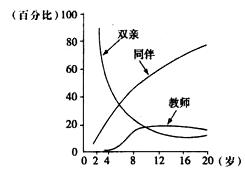 21.下图表示的是人从婴儿期到青年期人际交往发展变化的趋势，据此总结出其发展变化的规律。（5分）    ...