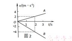 图2是A、B两个物体做直线运动的速度图象，下列说法正确的是         【  】 A.物体A做加速直...