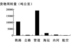 下图是俄罗斯交通运输业的货物周转量结构图。据此完成下列各题。90．俄罗斯货物周转量最大的运输方式所运输的...