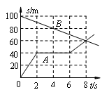 图示为A、B两运动物体的位移图像．下述说法中正确的是（     ）A．A、B两物体开始时相距100m，同...