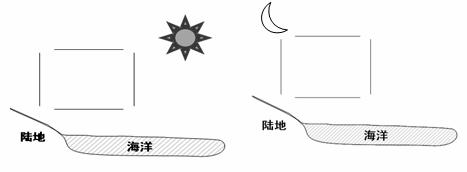 我国南海一滨海城市的学校开展了“海陆风的现象及其影响”地理课题研究。以下是这组学生的研究报告，请根据你所...