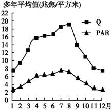 .太阳辐射中被绿色植物用进行光合作用的那部分能量称为光合有效辐射,简称PAR,它直接影响着植物的生长、发...