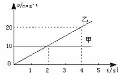 甲乙两个质点同时同地向同一方向做直线运动，它们的v-t图像如图2-1所示，则（  ）A.乙比甲运动的快 ...