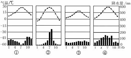 右图为“气温和降水量统计图”，读图回答18-19题。18、图①、②、③、④对应的气候类型正确的是(   ...