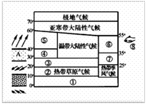 下图为气候类型分布模式图，图的左侧是某季节气压带、风带位置示意图；模式图下方为四地的气候资料图。读图回答...