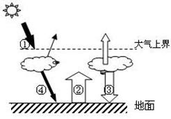 图2为“大气受热过程示意图”，读图完成25－27题。25．“高处不胜寒”表明低层大气主要的直接热源是( ...