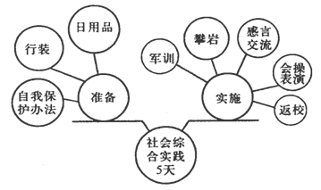 23．下面是某中学暑期到社会实践基地进行社会综合实践活动的构思框架示意图，请把这个构思写成一段话，要求内...